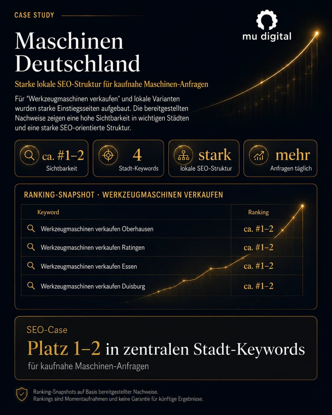 Case-Study-Grafik für Maschinen Deutschland mit Ranking-Snapshot für Werkzeugmaschinen verkaufen in mehreren Städten