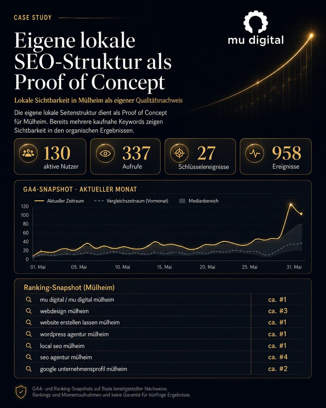 Case-Study-Grafik zur lokalen SEO-Struktur von mu digital in Mülheim mit GA4- und Ranking-Snapshot