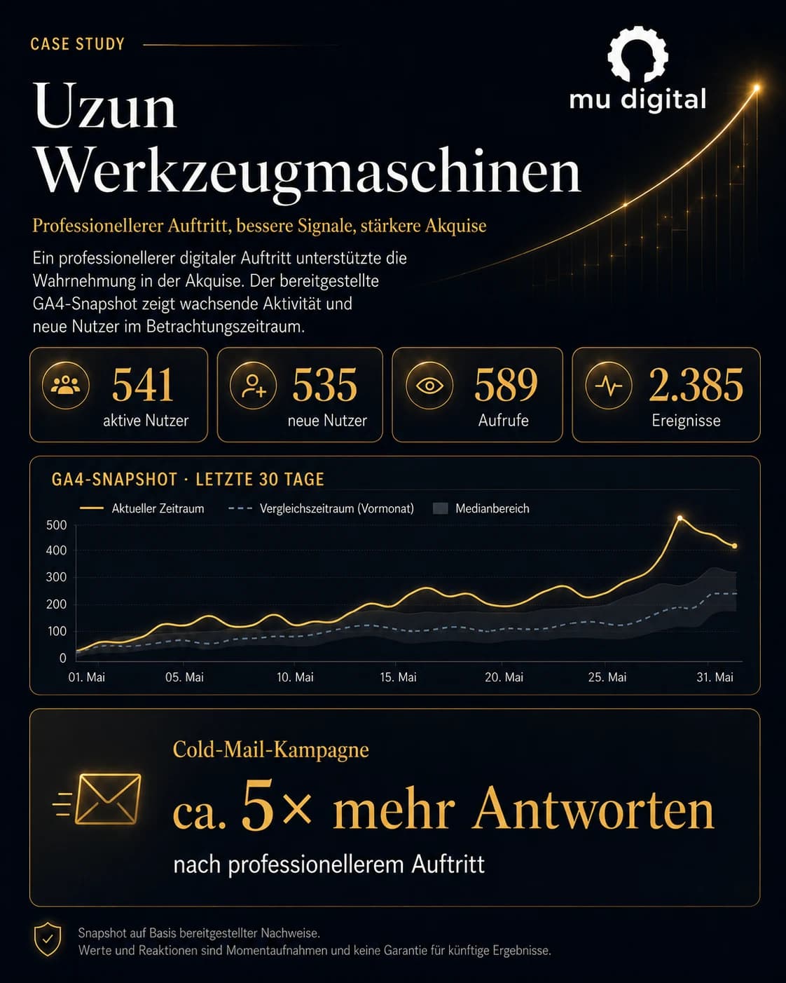 Case-Study-Grafik für Uzun Werkzeugmaschinen mit GA4-Snapshot und Cold-Mail-Kampagnen-Hinweis
